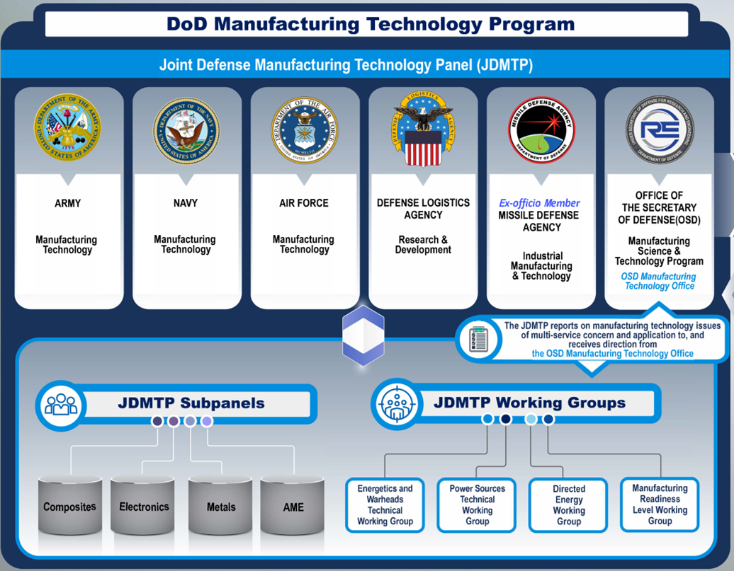 DoD Manufacturing Technology Program DoD Manufacturing Technology Program