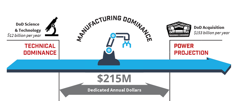 Manufacturing Dominance