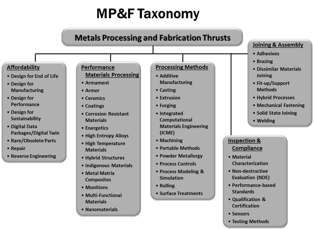 Metals Taxonomy