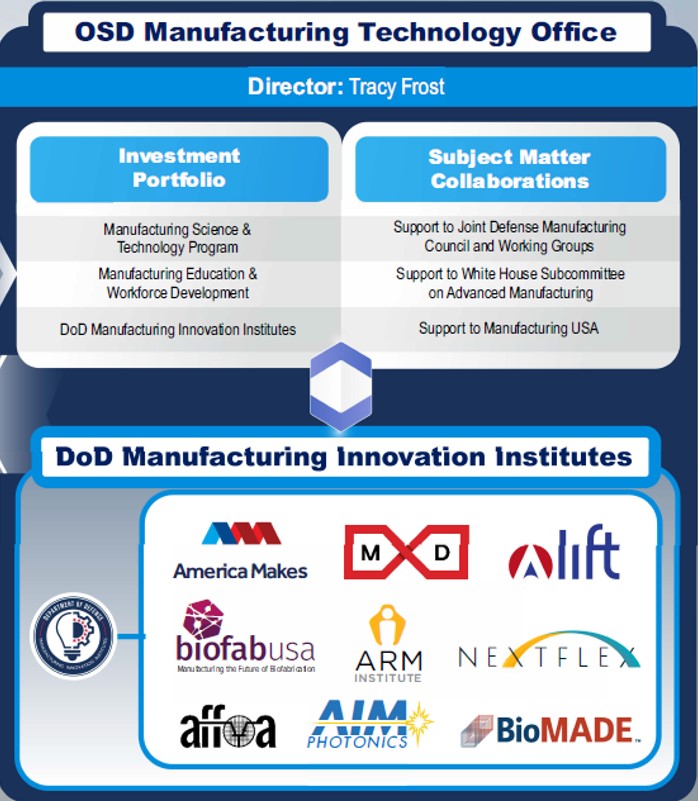 DoD ManTech Organizational Chart