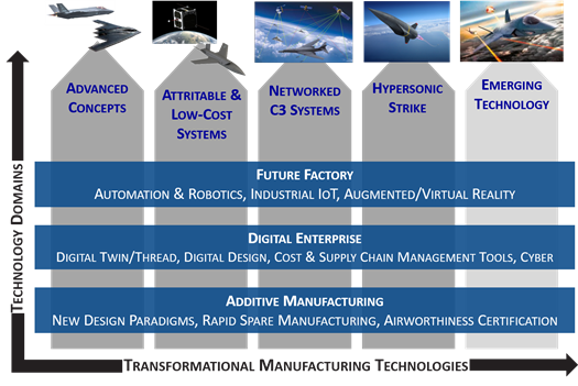 Air Force Investment Portfolio Areas